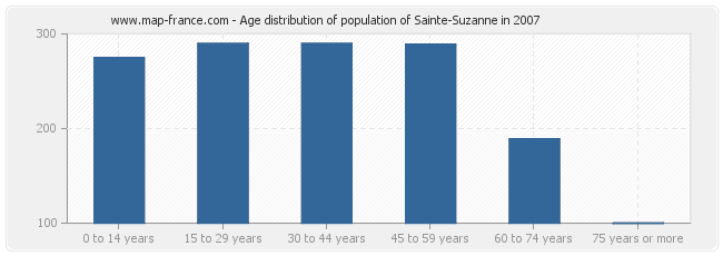 Age distribution of population of Sainte-Suzanne in 2007