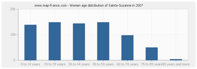 Women age distribution of Sainte-Suzanne in 2007