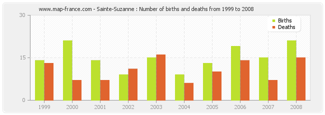 Sainte-Suzanne : Number of births and deaths from 1999 to 2008