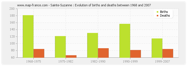 Sainte-Suzanne : Evolution of births and deaths between 1968 and 2007