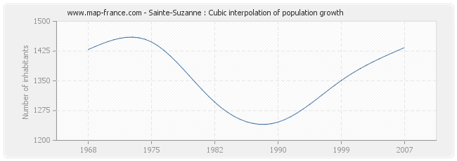 Sainte-Suzanne : Cubic interpolation of population growth