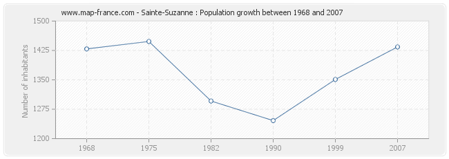 Population Sainte-Suzanne