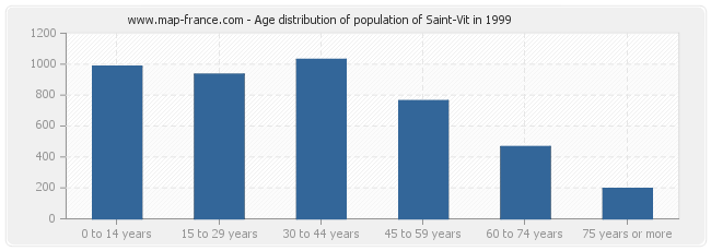 Age distribution of population of Saint-Vit in 1999