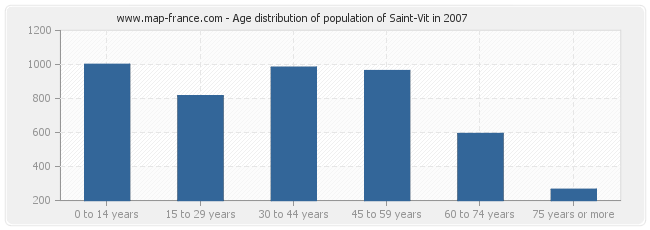 Age distribution of population of Saint-Vit in 2007