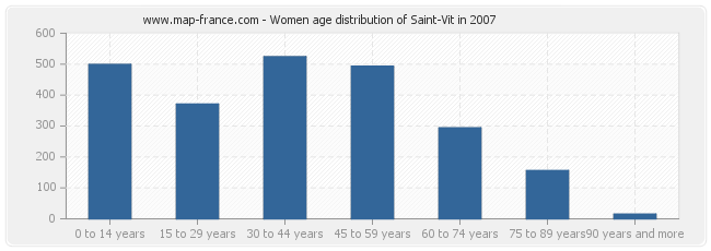 Women age distribution of Saint-Vit in 2007