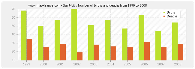 Saint-Vit : Number of births and deaths from 1999 to 2008