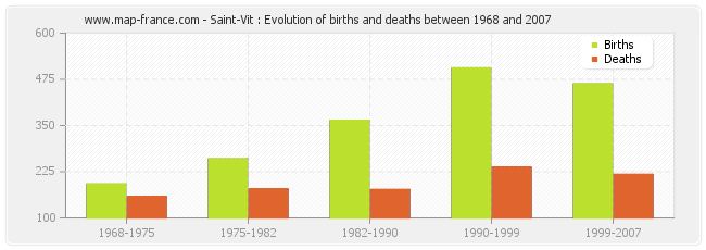 Saint-Vit : Evolution of births and deaths between 1968 and 2007