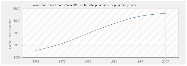 Saint-Vit : Cubic interpolation of population growth