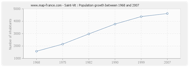 Population Saint-Vit