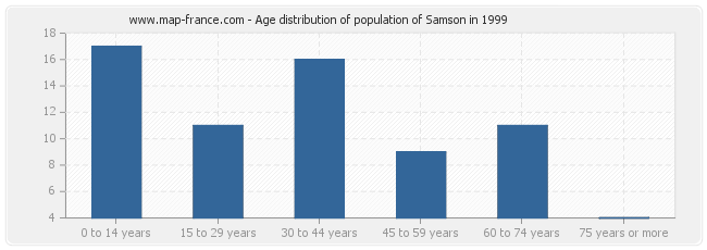 Age distribution of population of Samson in 1999