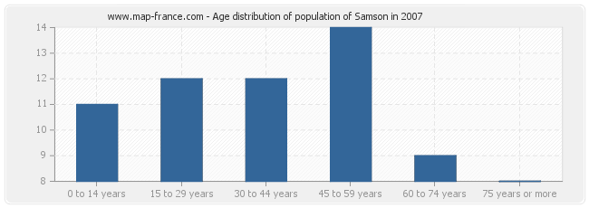 Age distribution of population of Samson in 2007