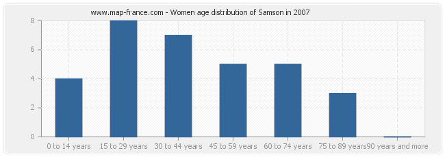 Women age distribution of Samson in 2007