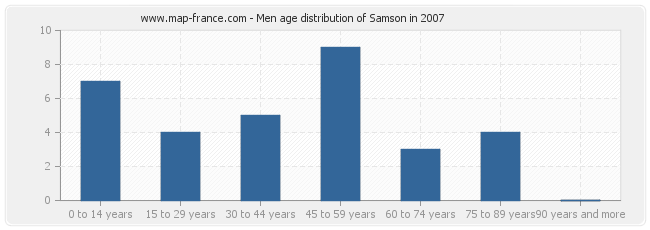 Men age distribution of Samson in 2007