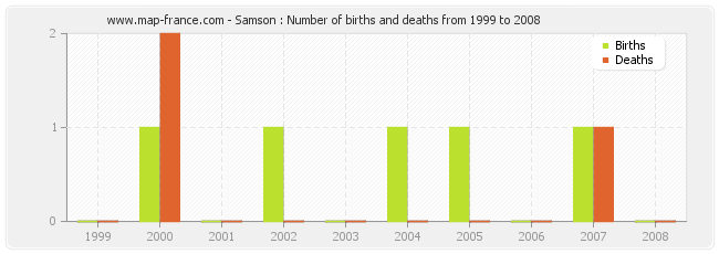 Samson : Number of births and deaths from 1999 to 2008