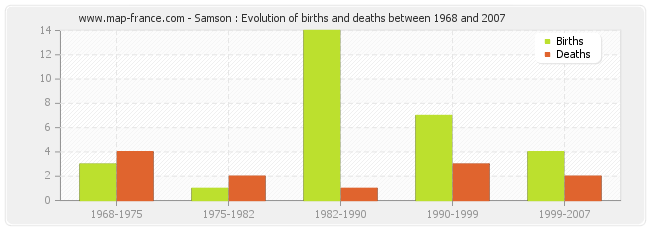 Samson : Evolution of births and deaths between 1968 and 2007
