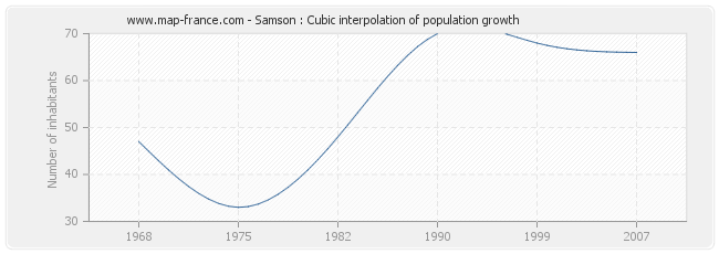 Samson : Cubic interpolation of population growth