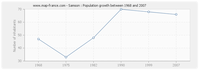 Population Samson