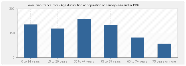 Age distribution of population of Sancey-le-Grand in 1999