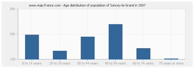 Age distribution of population of Sancey-le-Grand in 2007