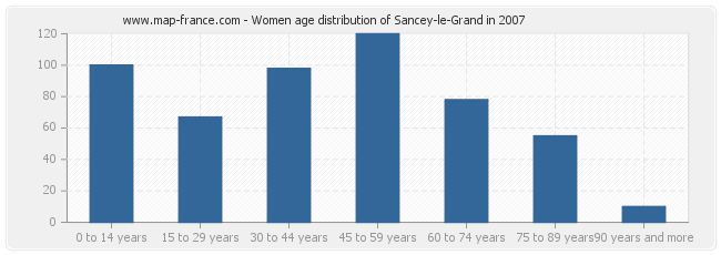 Women age distribution of Sancey-le-Grand in 2007