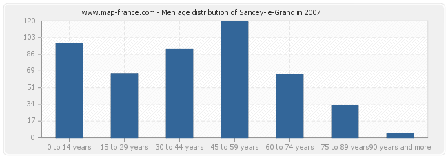 Men age distribution of Sancey-le-Grand in 2007