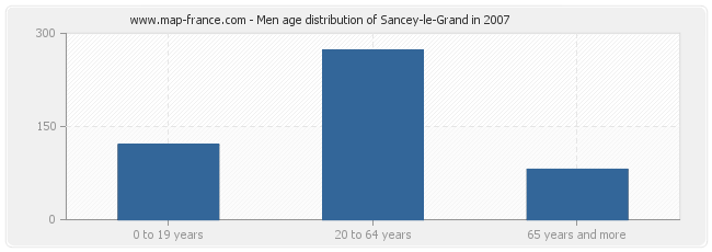 Men age distribution of Sancey-le-Grand in 2007
