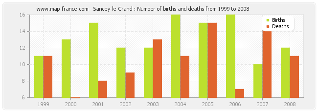 Sancey-le-Grand : Number of births and deaths from 1999 to 2008