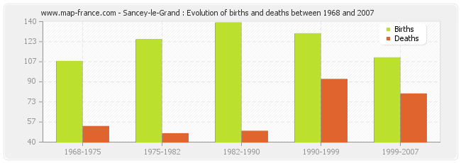Sancey-le-Grand : Evolution of births and deaths between 1968 and 2007