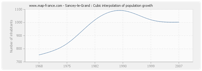 Sancey-le-Grand : Cubic interpolation of population growth