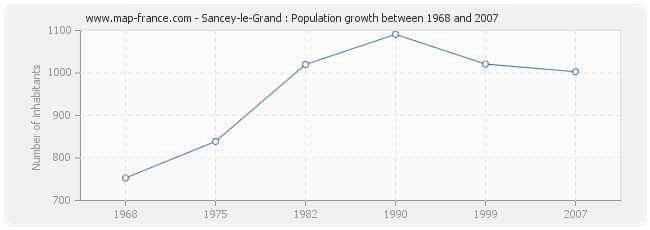 Population Sancey-le-Grand
