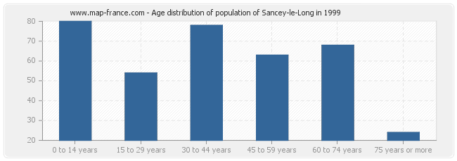 Age distribution of population of Sancey-le-Long in 1999