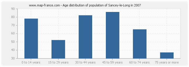 Age distribution of population of Sancey-le-Long in 2007