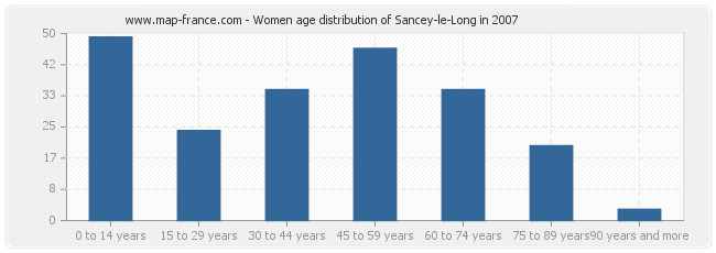 Women age distribution of Sancey-le-Long in 2007