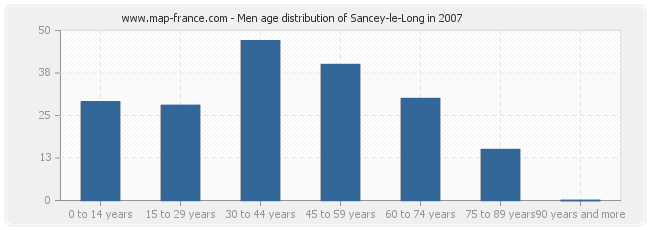 Men age distribution of Sancey-le-Long in 2007