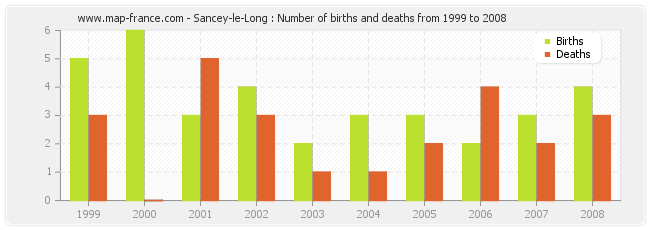 Sancey-le-Long : Number of births and deaths from 1999 to 2008