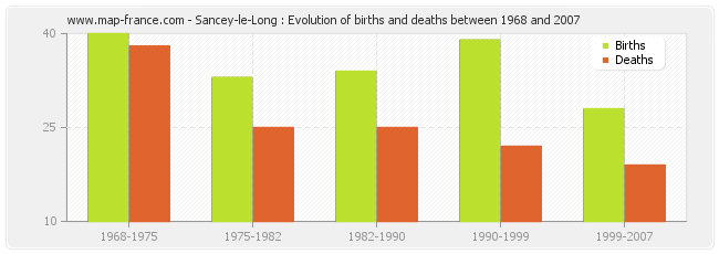 Sancey-le-Long : Evolution of births and deaths between 1968 and 2007
