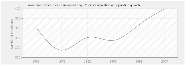 Sancey-le-Long : Cubic interpolation of population growth