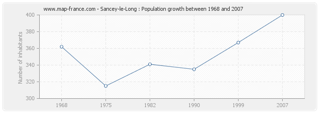 Population Sancey-le-Long