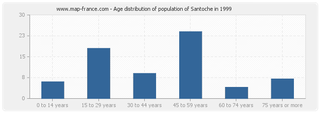 Age distribution of population of Santoche in 1999