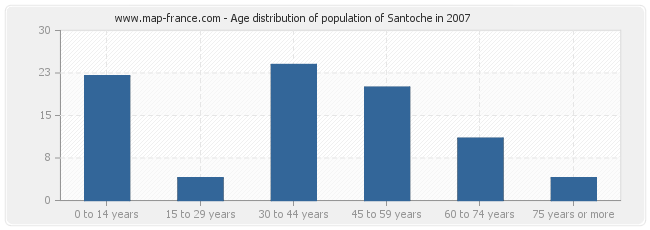 Age distribution of population of Santoche in 2007