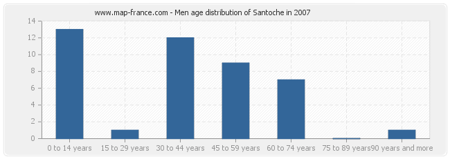 Men age distribution of Santoche in 2007