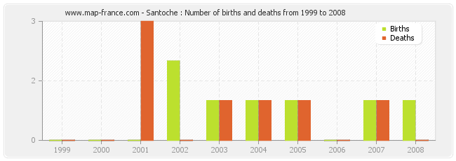 Santoche : Number of births and deaths from 1999 to 2008