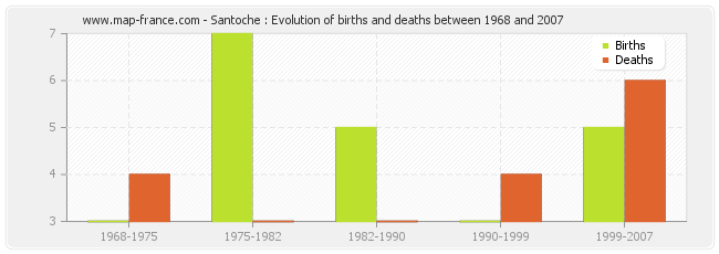 Santoche : Evolution of births and deaths between 1968 and 2007