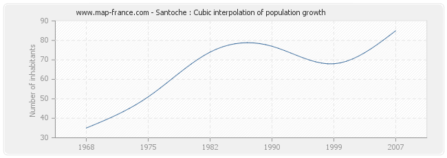 Santoche : Cubic interpolation of population growth