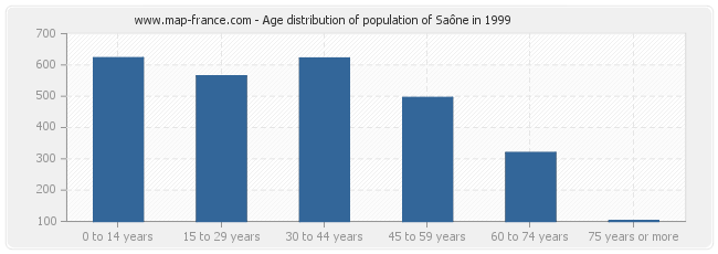 Age distribution of population of Saône in 1999