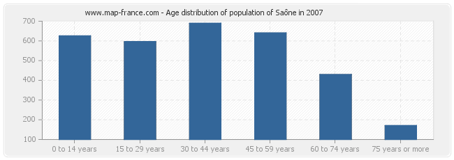 Age distribution of population of Saône in 2007