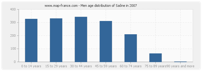 Men age distribution of Saône in 2007