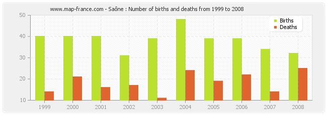 Saône : Number of births and deaths from 1999 to 2008