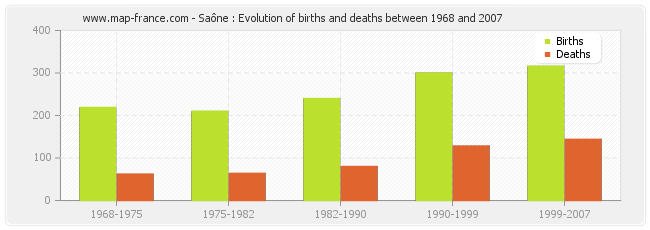 Saône : Evolution of births and deaths between 1968 and 2007