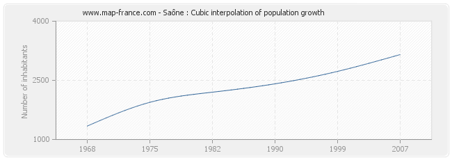 Saône : Cubic interpolation of population growth